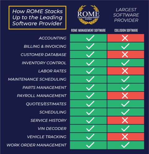How Rome Stacks up to the Leading Collision Repair Software Provider - Rome